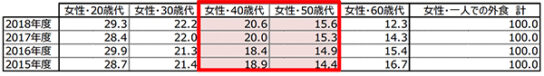 年代別シェア40～50代増加