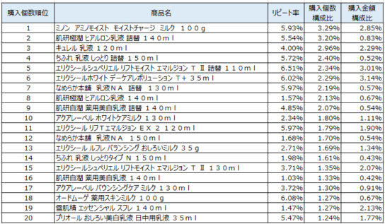 乳液　2019年9～11月ランキング（購入個数順）