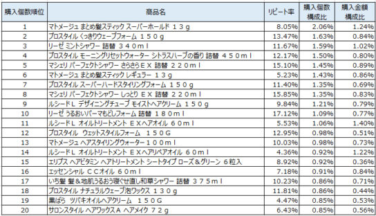 スタイリング剤　2019年9～11月ランキング（購入個数順）