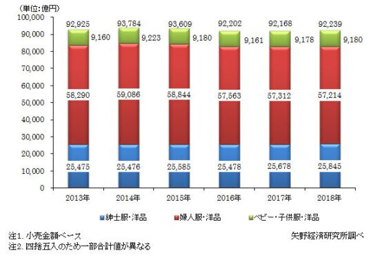 国内アパレル総小売市場規模推移（品目別）