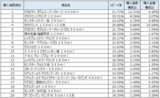 栄養ドリンク　2019年9～11月ランキング（購入個数順）