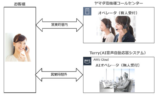 コールセンター受付のイメージ