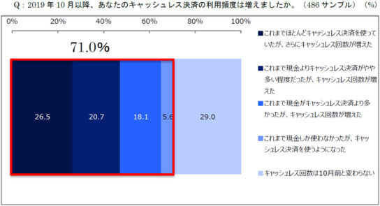 10月以降キャッシュレス決済の利用頻度は増えたか