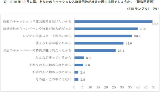 キャッシュレス決済回数が増えた理由は何か