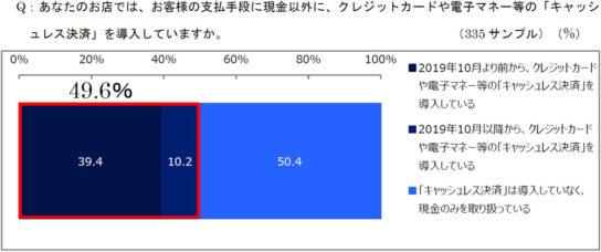 キャッシュレス決済を導入していますか