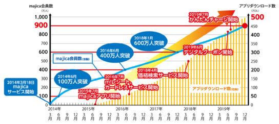 マジカ会員数が900万人突破