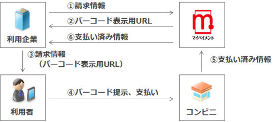 サービスの流れ