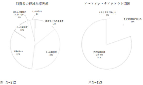 軽減税率制度について消費者の理解