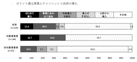 キャッシュレス決済を16.7％が「はじめて導入」