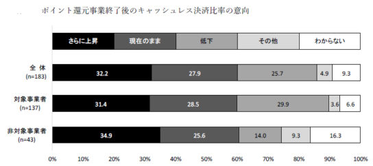 事業終了後のキャッシュレス決済比率への意向