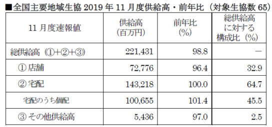 11月の速報値