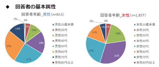 回答者構成