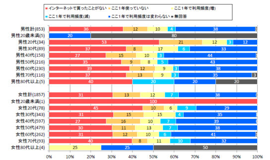 インターネット購入の頻度