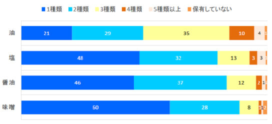 自宅にある調味料