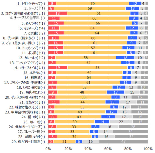 よく使う調味料