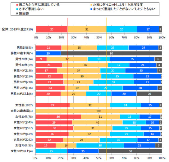 30代のダイエット意識が強