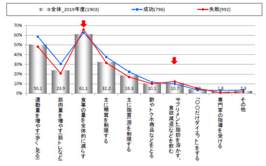 ダイエットに成功するには