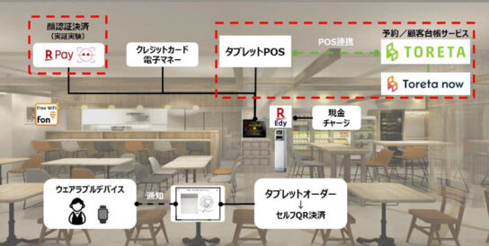 各種デジタル技術を導入