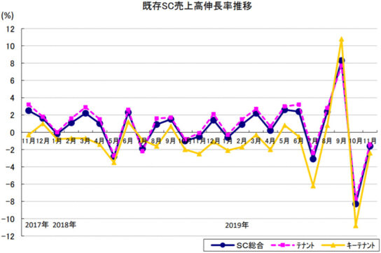 既存SC売上高伸長率推移