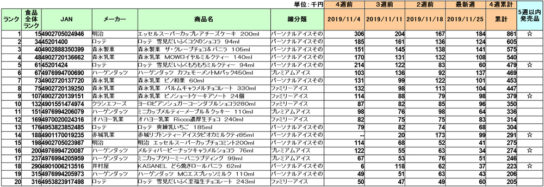 アイスクリームの新商品ランキング