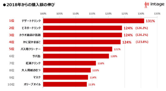 2018年からの購入額の伸び