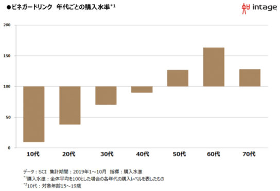 「ビネガードリンク」年代ごとの購入水準