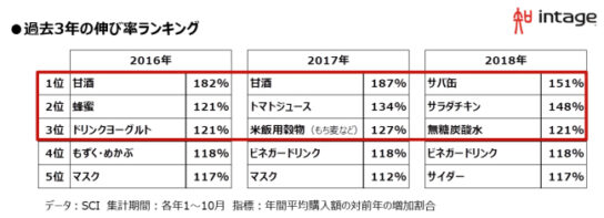 過去3年の傾向