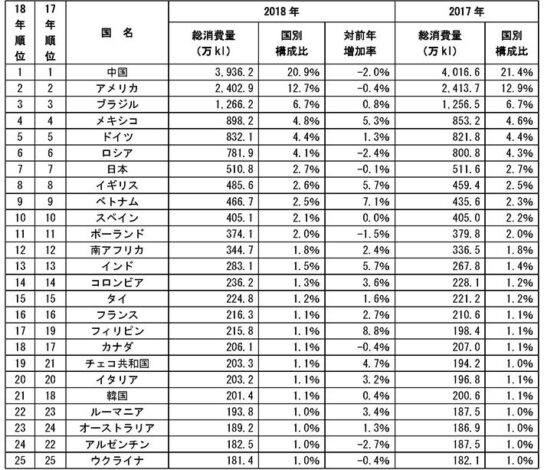 2018年国別ビール消費量