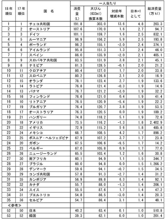 国別一人当たりビール消費量