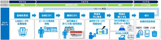 店舗でのRFID活用によるダイナミックプライシングと広告配信効果を検証イメージ