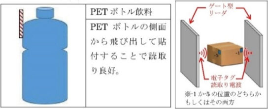 RFIDの「商品取り付け推奨位置」例（左）と「ダンボール箱内取り付け推奨位置」例（右）