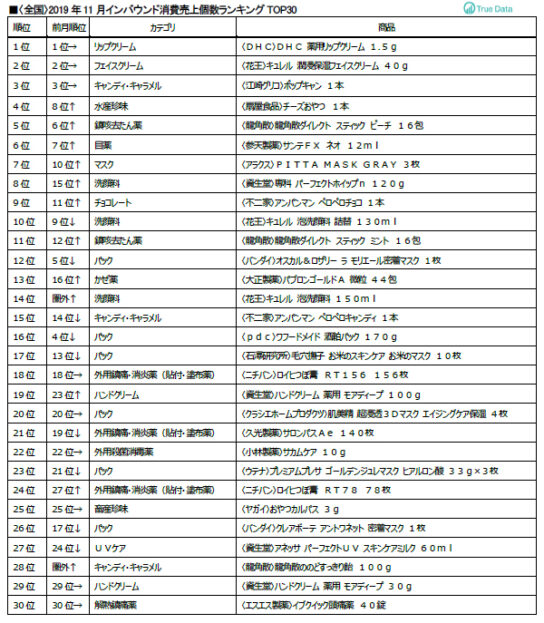 売上個数ランキング