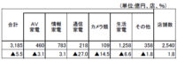 家電大型専門店／11月の売上は5.5％減の3185億円（経産省調べ）