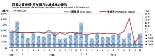 百貨店販売額・前年同月比増減率の推移