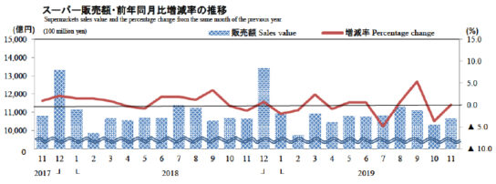 スーパー販売額・前年同月比増減率の推移