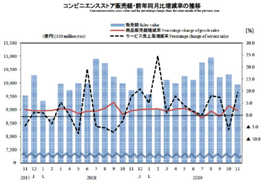 コンビニエンスストア販売額・前年同月比増減率の推移