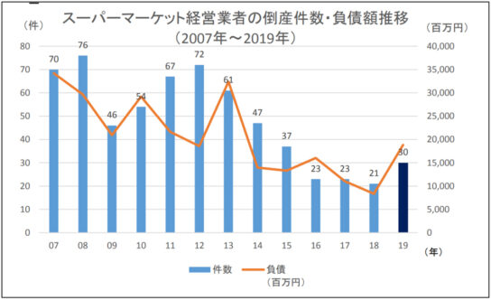 スーパーマーケット経営業者の倒産件数・負債推移