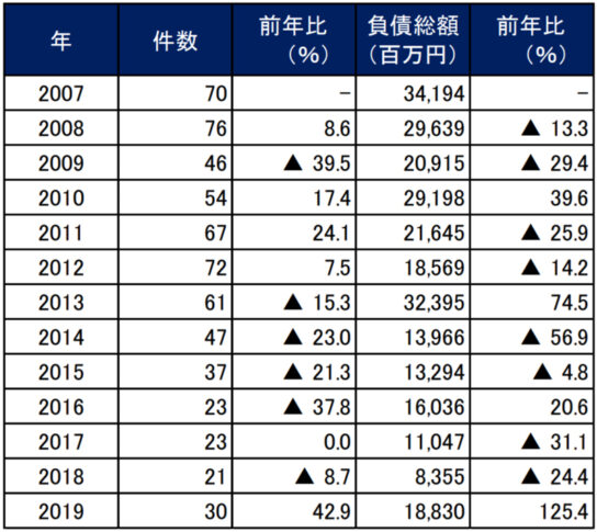 倒産件数と負債の推移