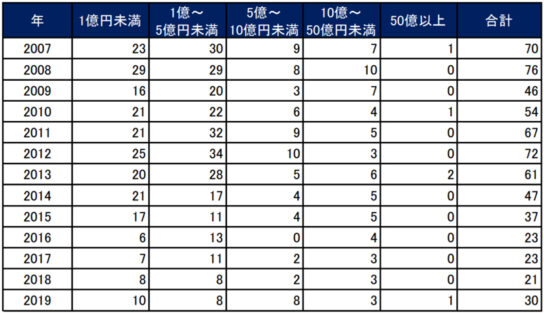 負債規模別の状況