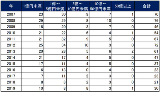 負債規模別の状況