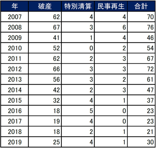 態様別の状況