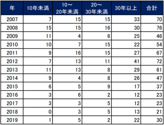 業歴別の動向