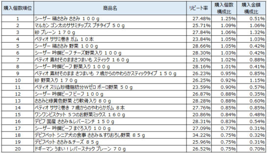 犬フード　2019年10～12月ランキング（購入個数順）