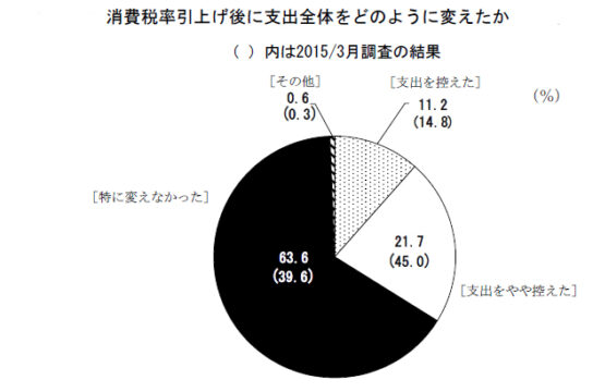 消費税率引上げ後に支出を「控えた」3割