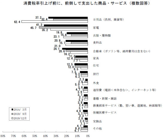 前倒しで支出した商品・サービス