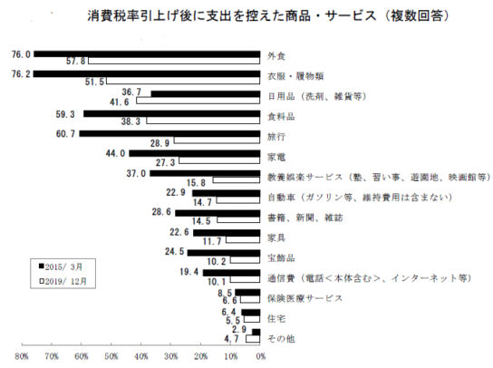 支出を控えた商品・サービス