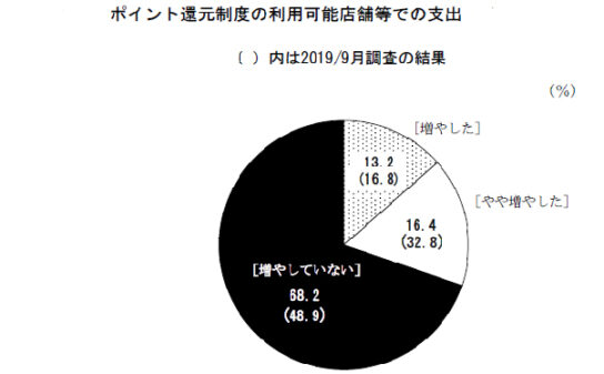 ポイント還元制度が利用可能な店舗での支出