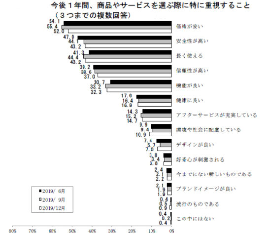 商品やサービスを選ぶ際に特に重視すること