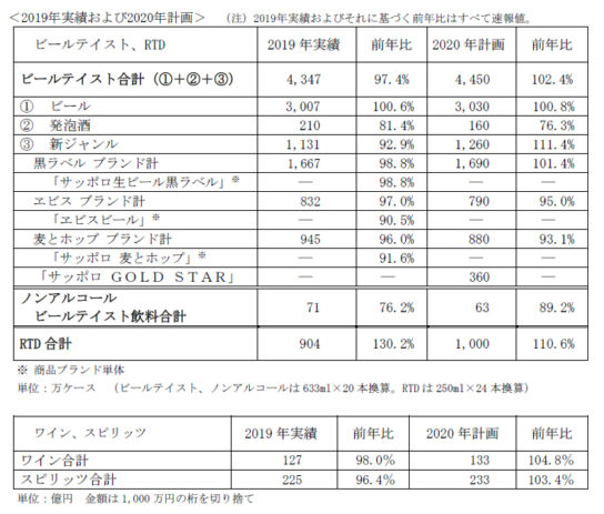 2019年実績、2020年目標