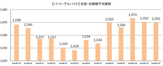 パート・アルバイト全国・全職種平均時給推移